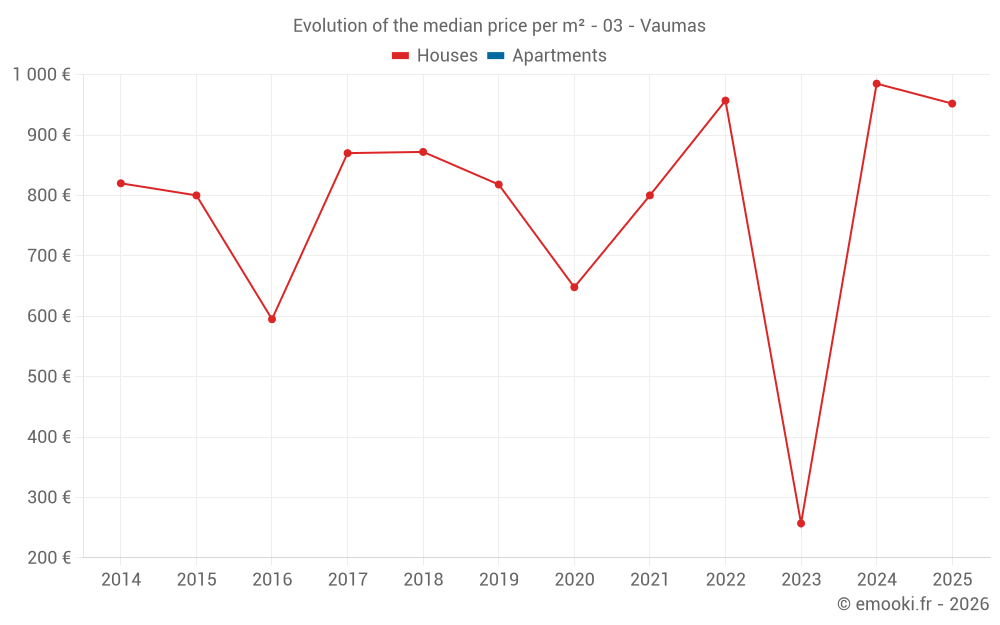 Evolution of the median price per m² - 03 - Vaumas