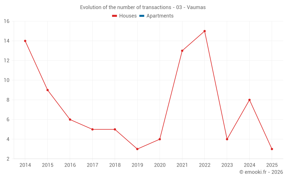 Evolution of the number of transactions - 03 - Vaumas