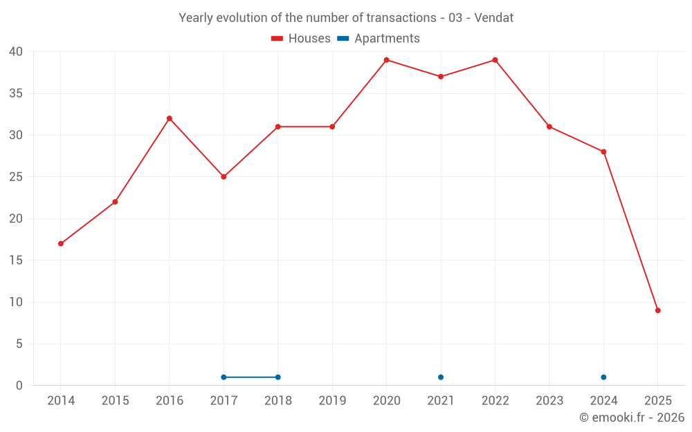 Yearly evolution of the number of transactions - 03 - Vendat
