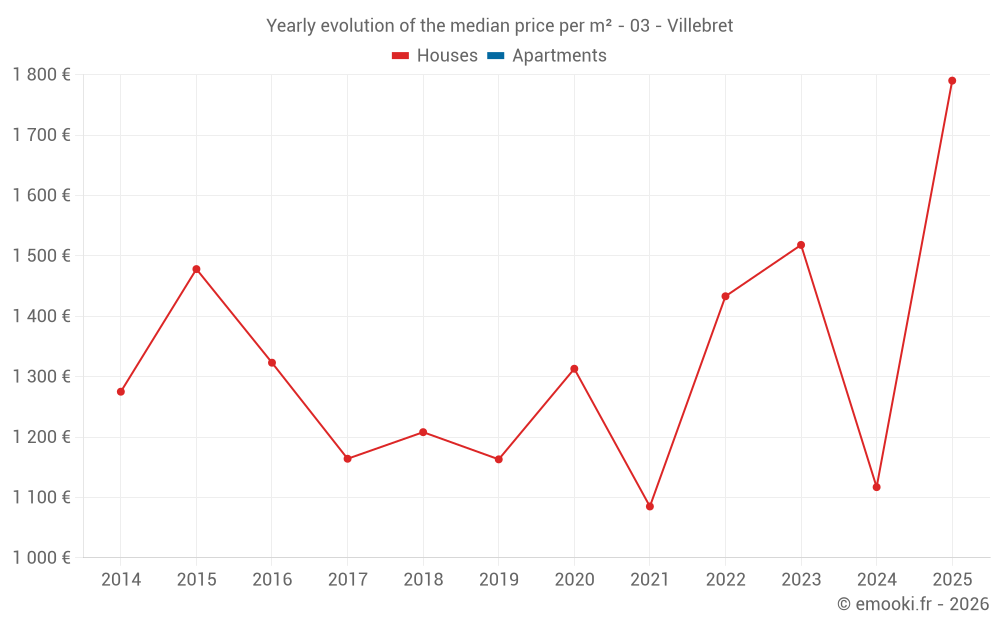 Yearly evolution of the median price per m² - 03 - Villebret