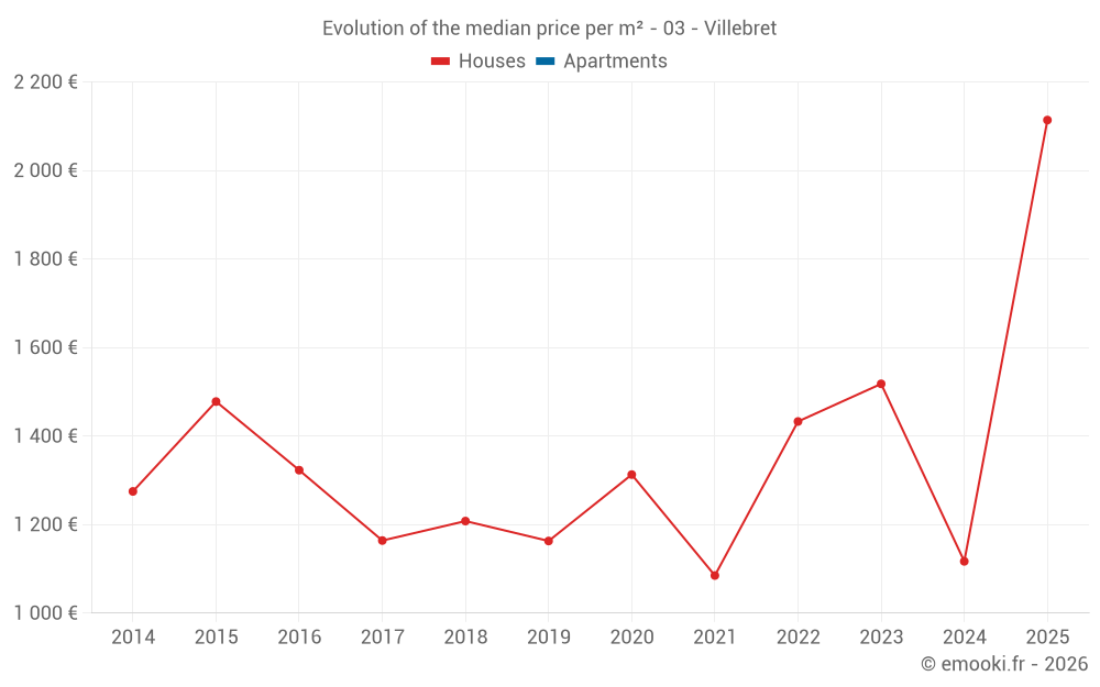 Evolution of the median price per m² - 03 - Villebret