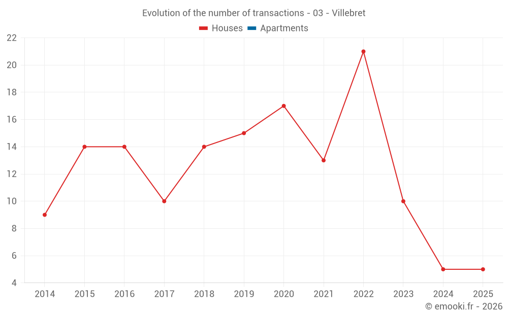 Evolution of the number of transactions - 03 - Villebret