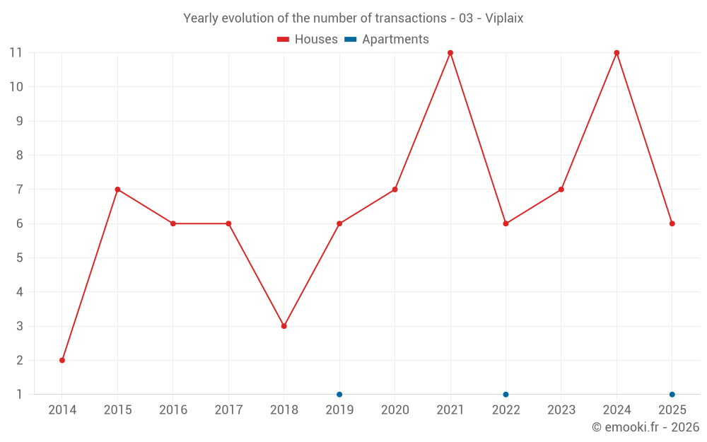 Yearly evolution of the number of transactions - 03 - Viplaix