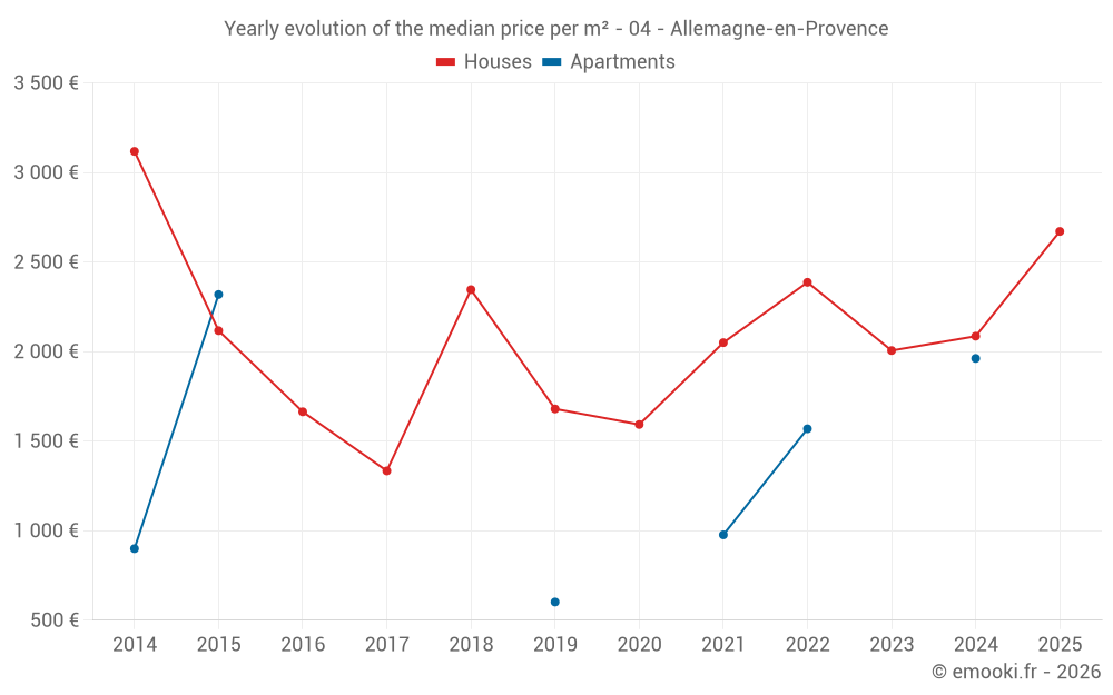 Yearly evolution of the median price per m² - 04 - Allemagne-en-Provence
