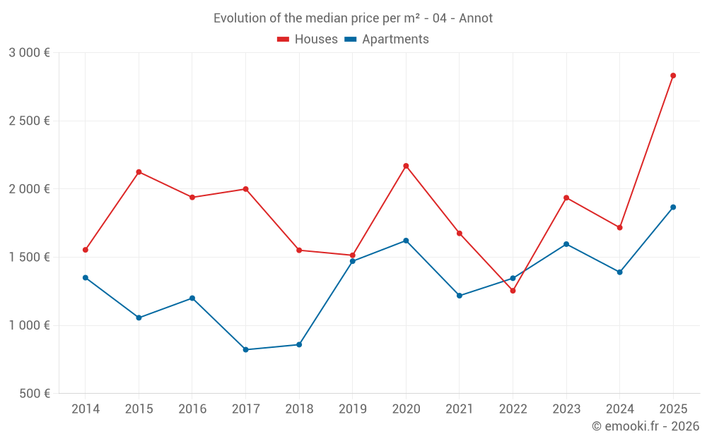 Evolution of the median price per m² - 04 - Annot