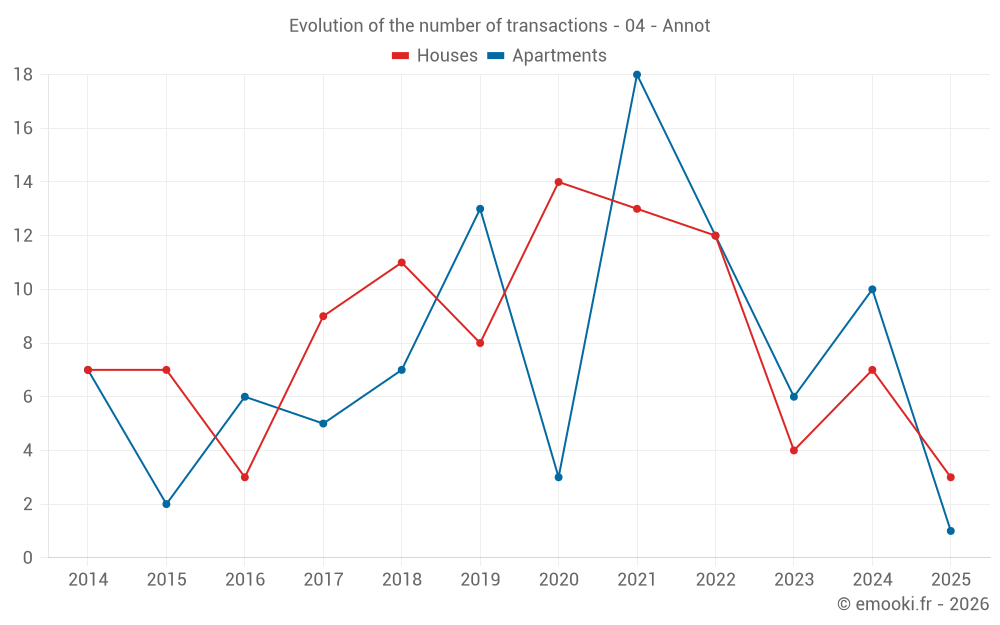 Evolution of the number of transactions - 04 - Annot