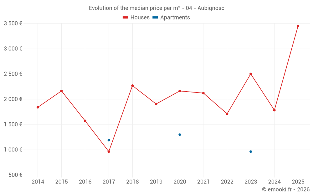Evolution of the median price per m² - 04 - Aubignosc