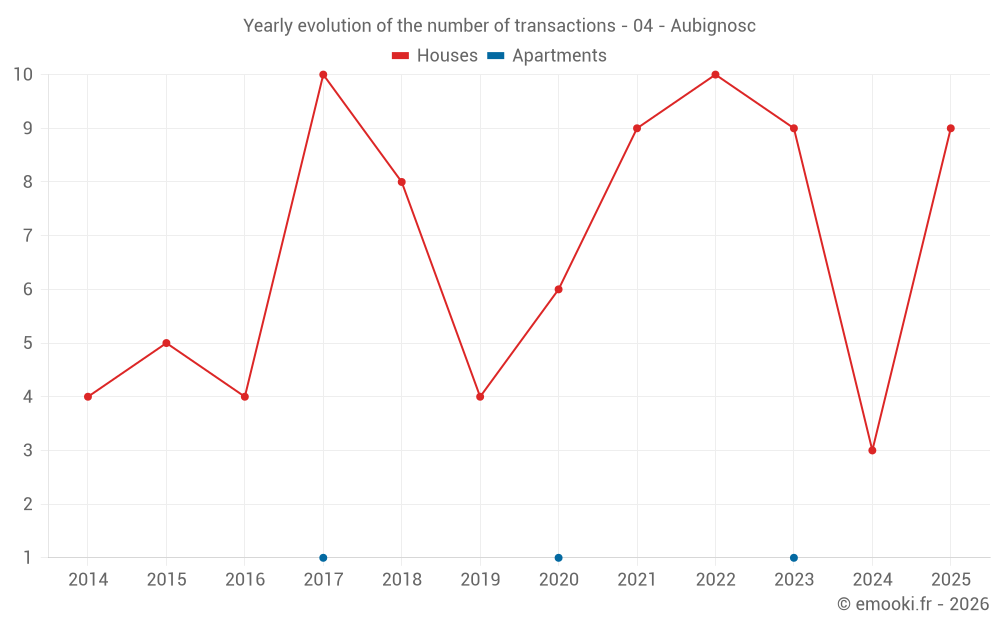 Yearly evolution of the number of transactions - 04 - Aubignosc