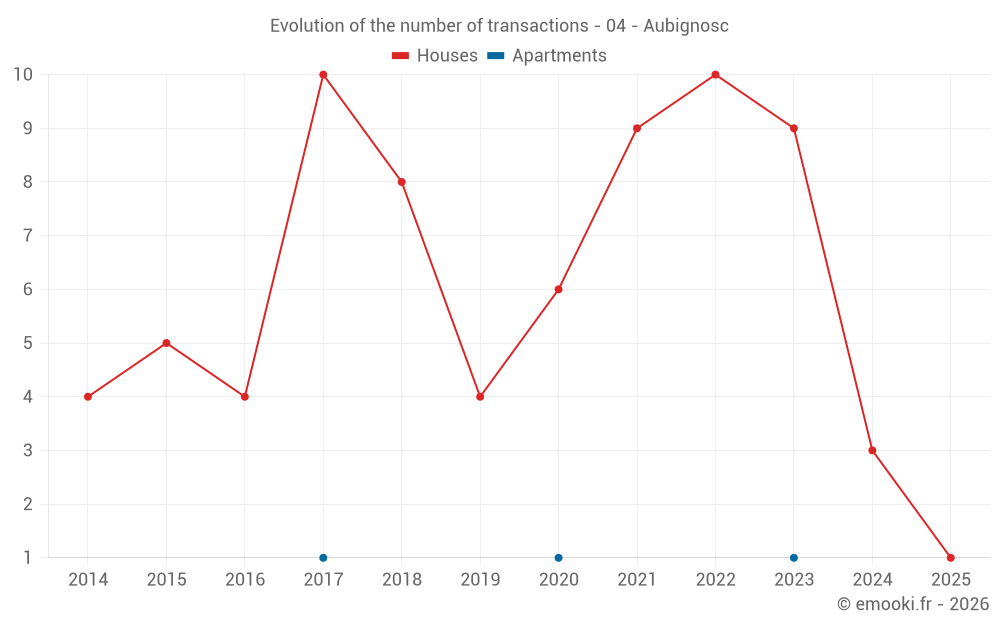 Evolution of the number of transactions - 04 - Aubignosc