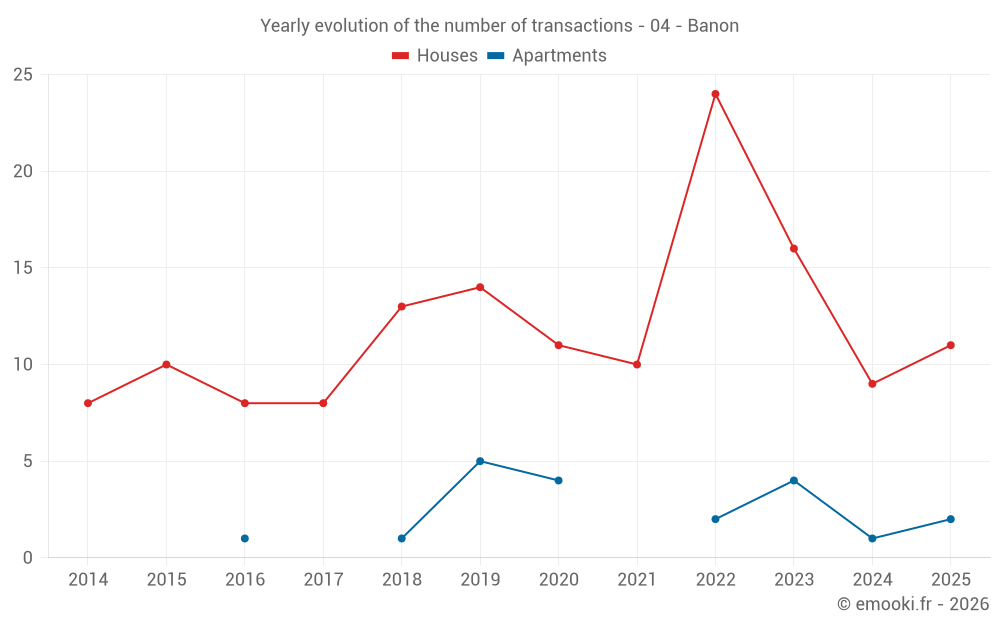 Yearly evolution of the number of transactions - 04 - Banon