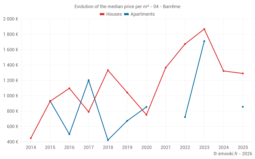 Evolution of the median price per m² - 04 - Barrême