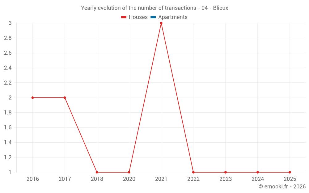 Yearly evolution of the number of transactions - 04 - Blieux
