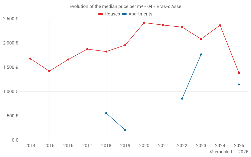 Evolution of the median price per m² - 04 - Bras-d'Asse