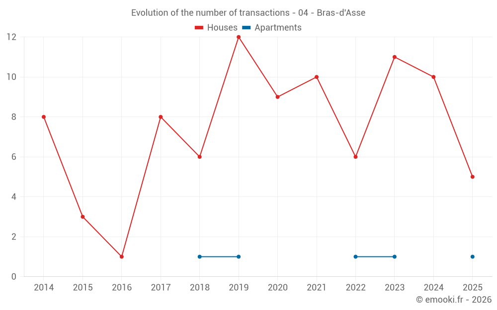 Evolution of the number of transactions - 04 - Bras-d'Asse