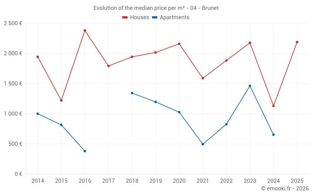 Evolution of the median price per m² - 04 - Brunet