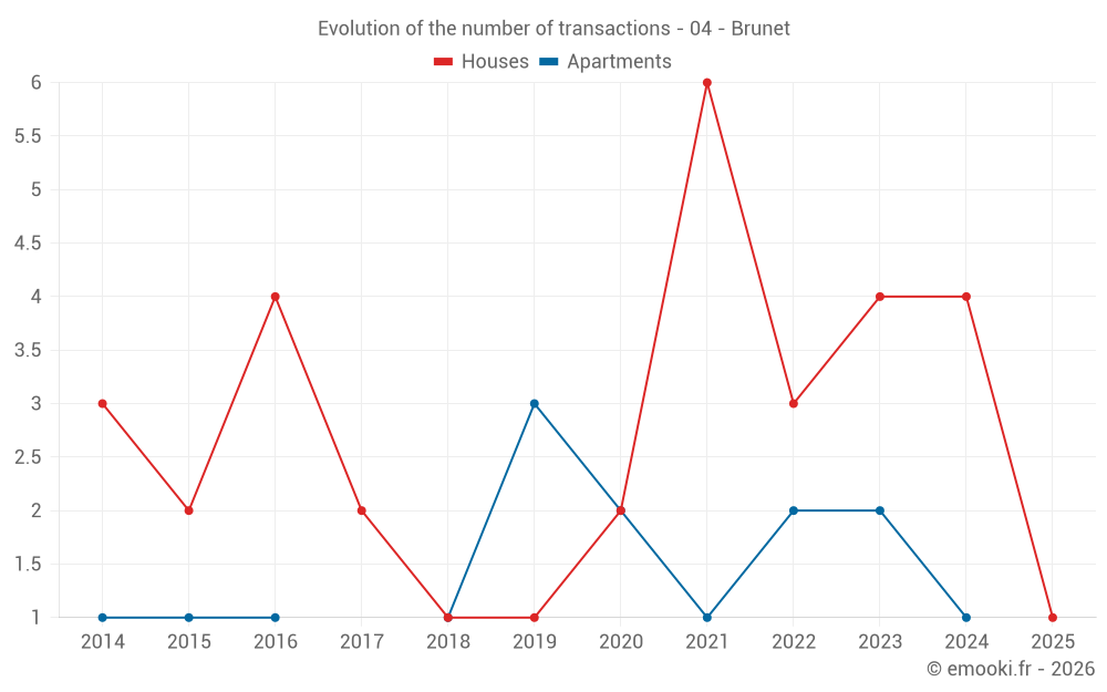 Evolution of the number of transactions - 04 - Brunet