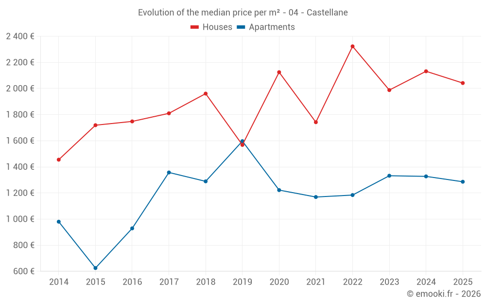 Evolution of the median price per m² - 04 - Castellane