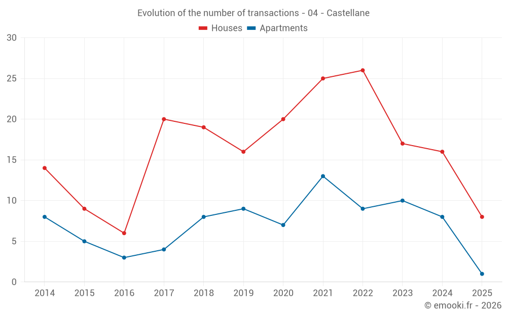Evolution of the number of transactions - 04 - Castellane
