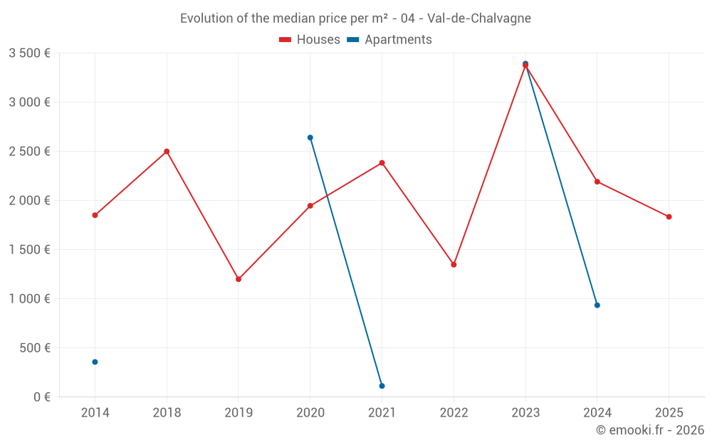 Evolution of the median price per m² - 04 - Val-de-Chalvagne