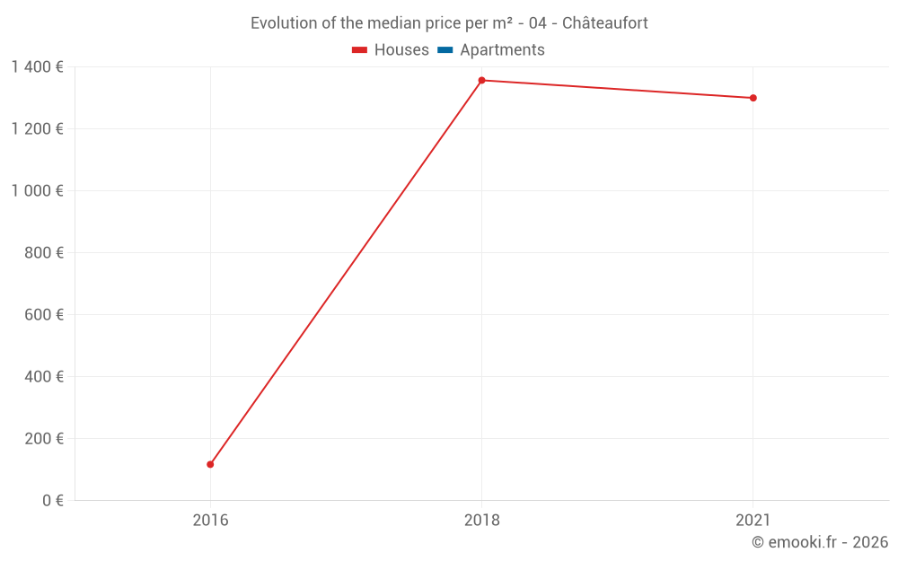 Evolution of the median price per m² - 04 - Châteaufort