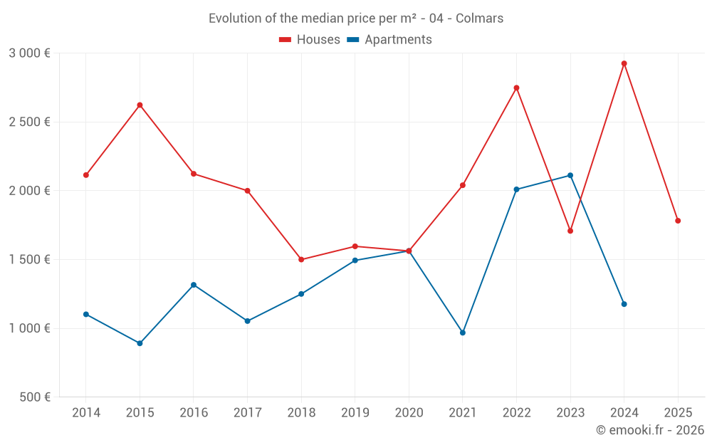 Evolution of the median price per m² - 04 - Colmars