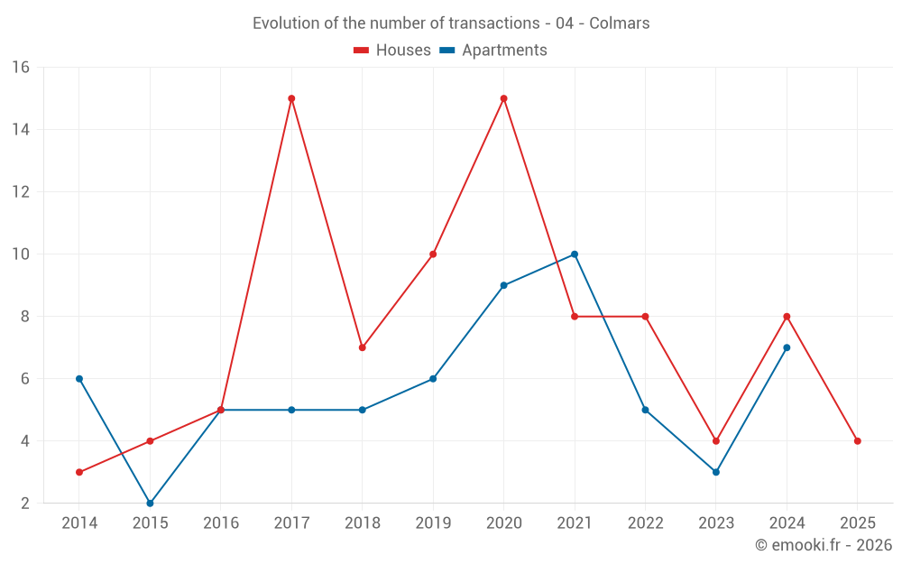 Evolution of the number of transactions - 04 - Colmars