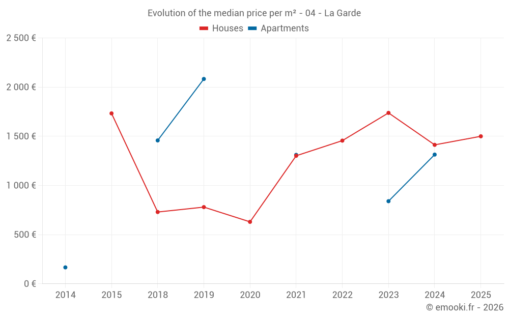 Evolution of the median price per m² - 04 - La Garde