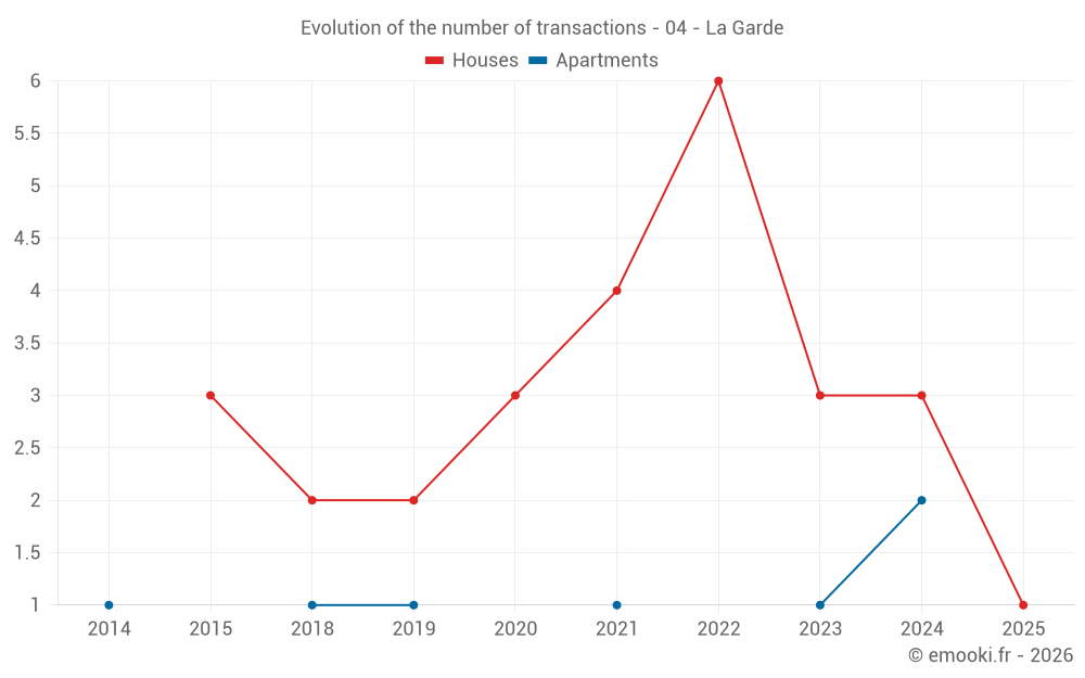 Evolution of the number of transactions - 04 - La Garde