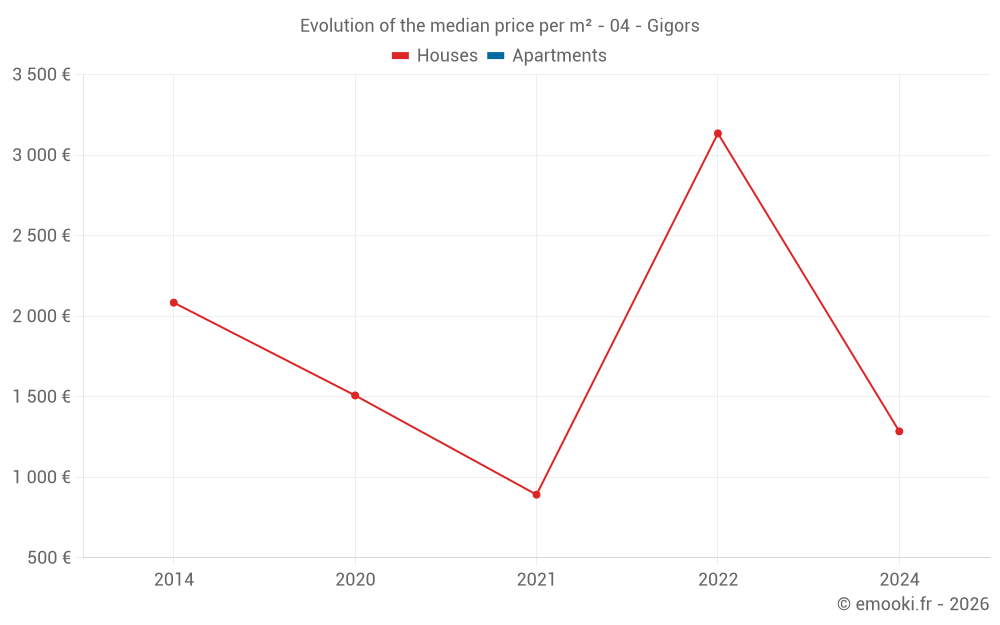 Evolution of the median price per m² - 04 - Gigors