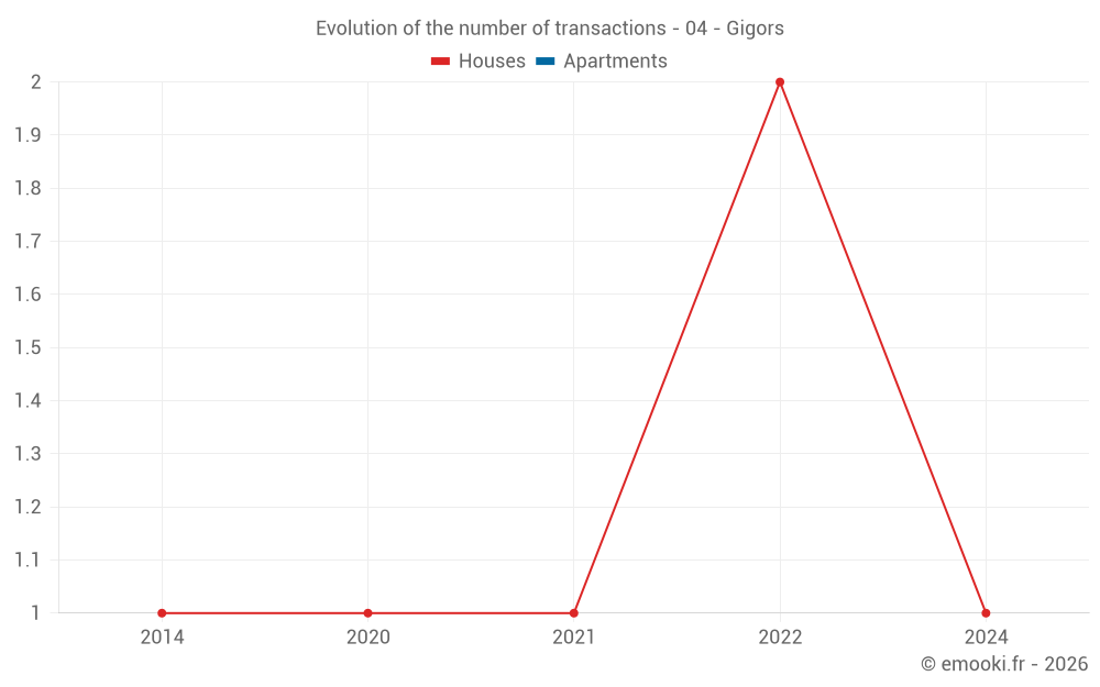 Evolution of the number of transactions - 04 - Gigors