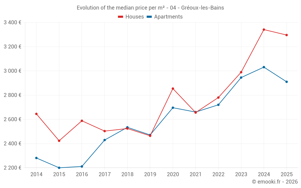 Evolution of the median price per m² - 04 - Gréoux-les-Bains