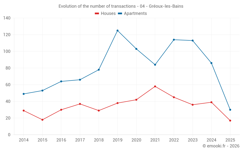 Evolution of the number of transactions - 04 - Gréoux-les-Bains