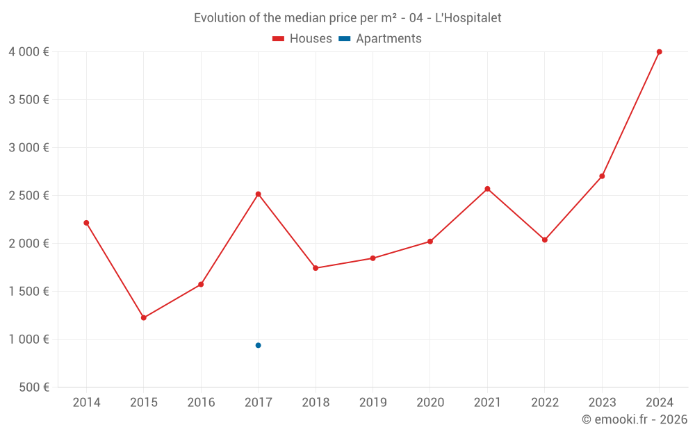 Evolution of the median price per m² - 04 - L'Hospitalet