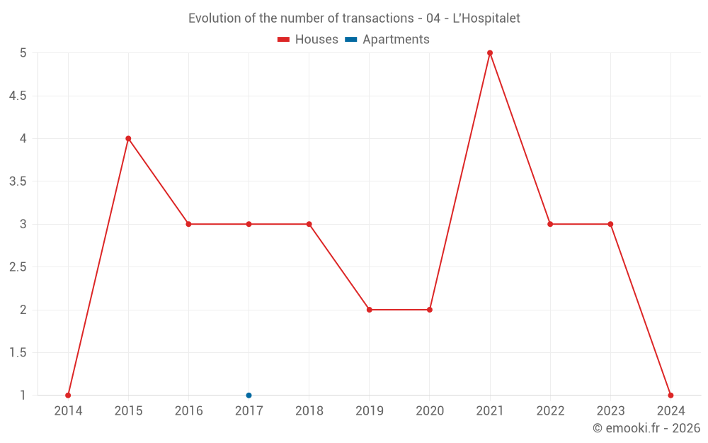 Evolution of the number of transactions - 04 - L'Hospitalet