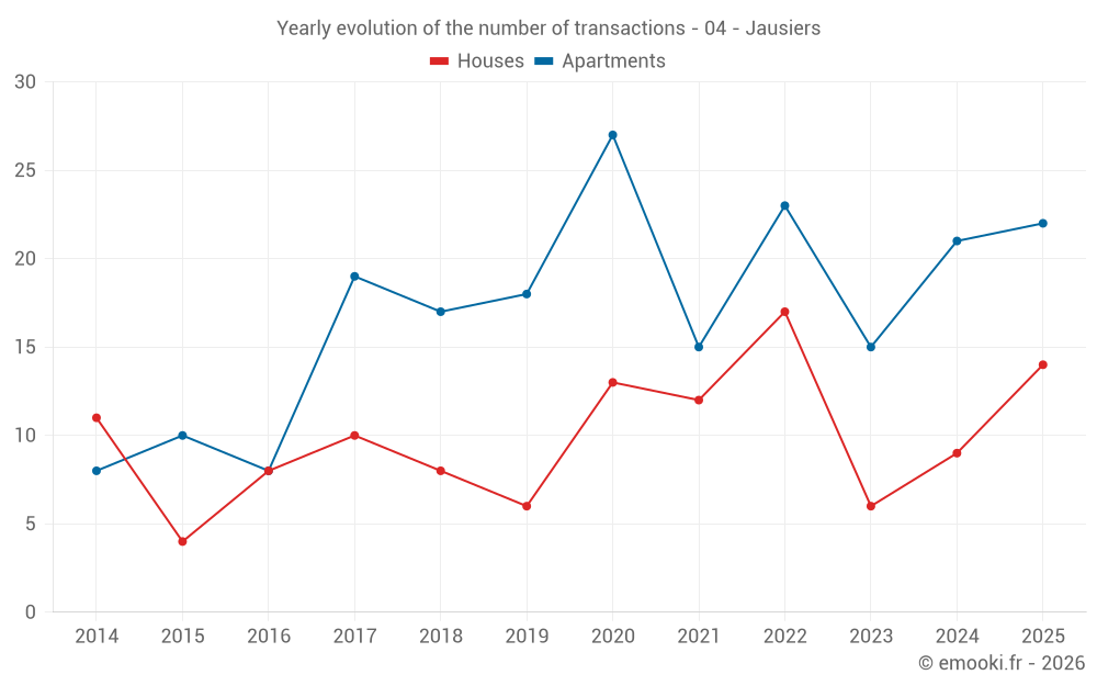 Yearly evolution of the number of transactions - 04 - Jausiers