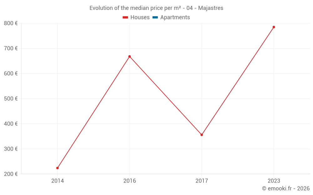 Evolution of the median price per m² - 04 - Majastres