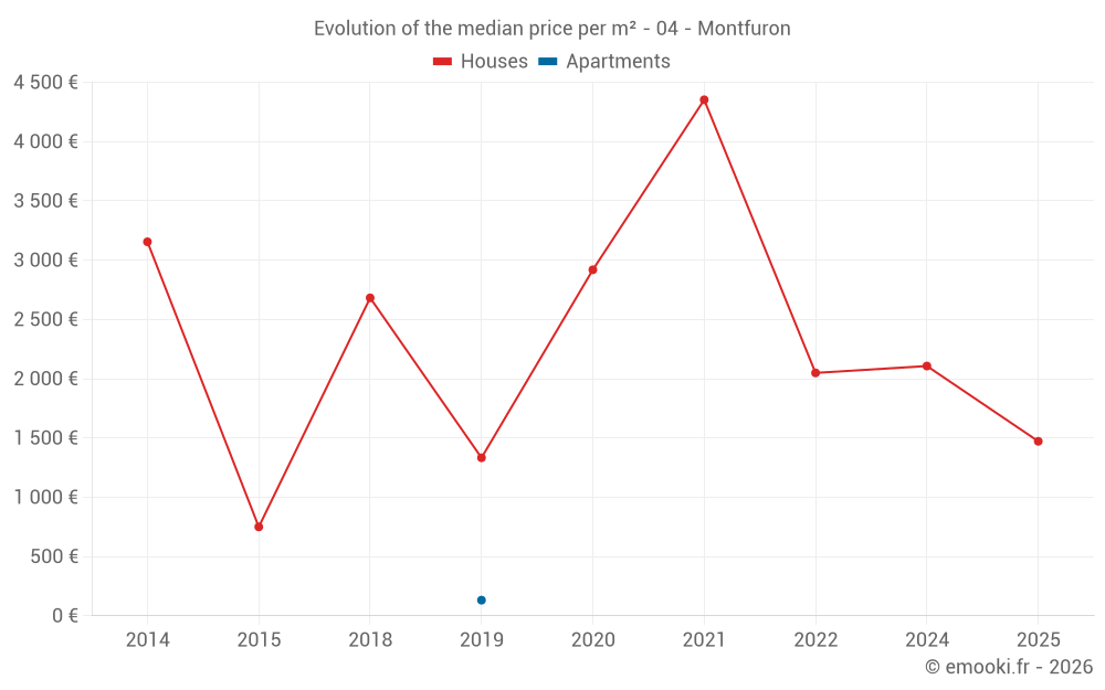 Evolution of the median price per m² - 04 - Montfuron