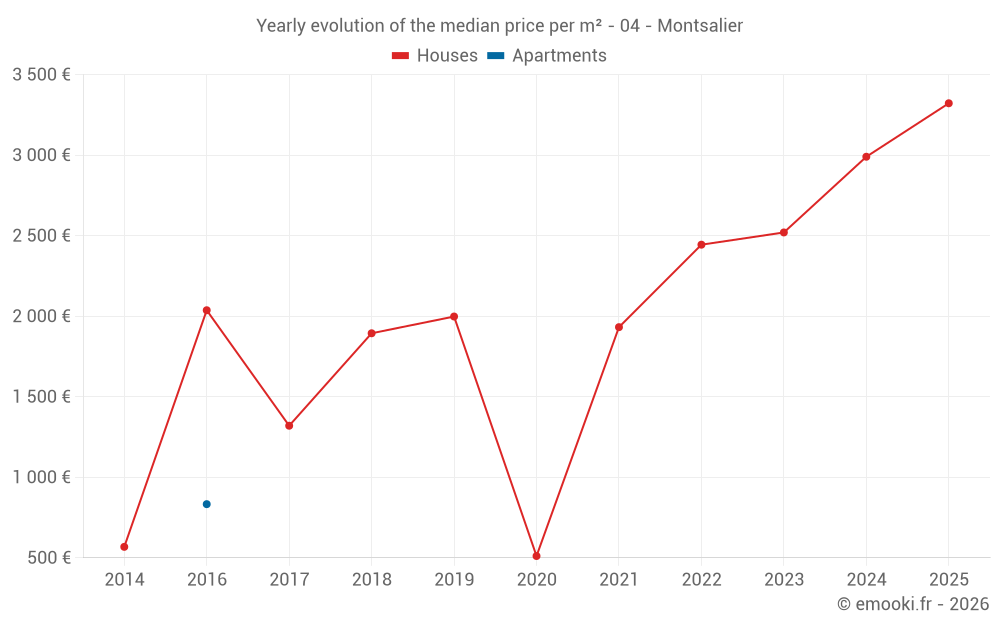 Yearly evolution of the median price per m² - 04 - Montsalier