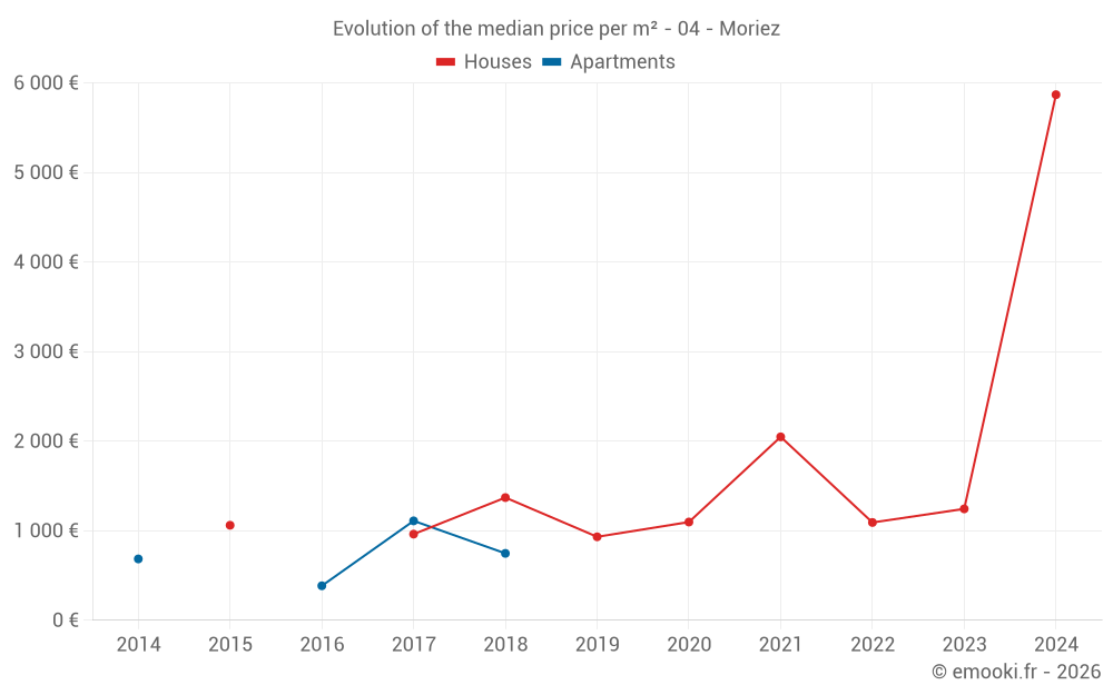 Evolution of the median price per m² - 04 - Moriez
