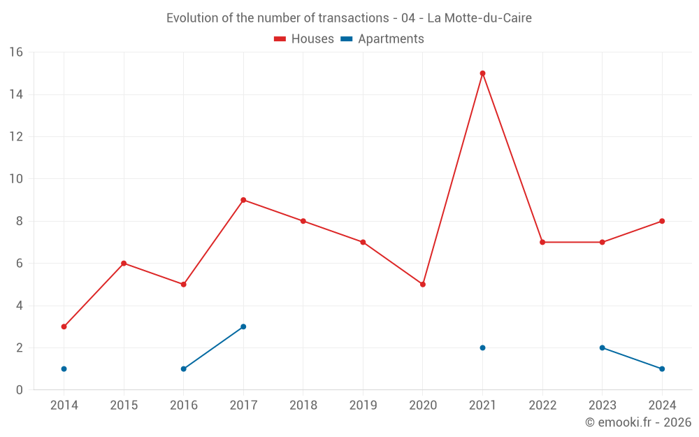 Evolution of the number of transactions - 04 - La Motte-du-Caire