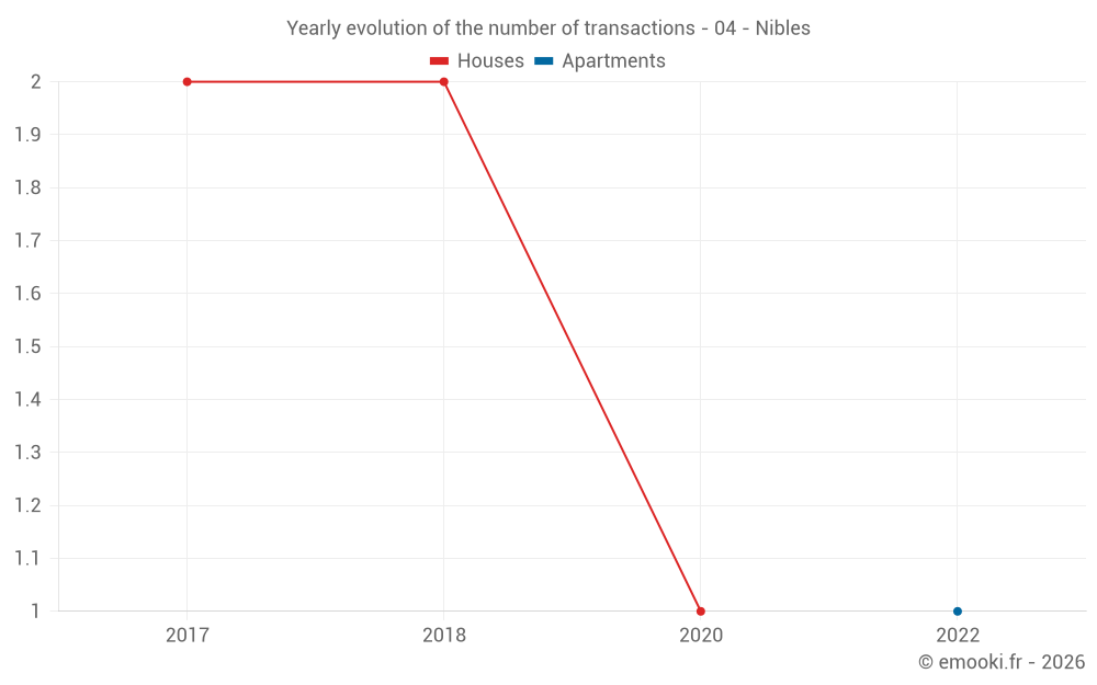 Yearly evolution of the number of transactions - 04 - Nibles