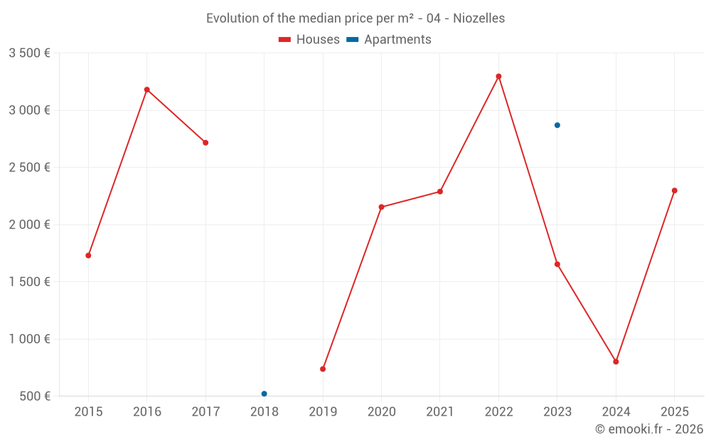Evolution of the median price per m² - 04 - Niozelles