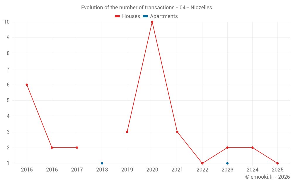 Evolution of the number of transactions - 04 - Niozelles
