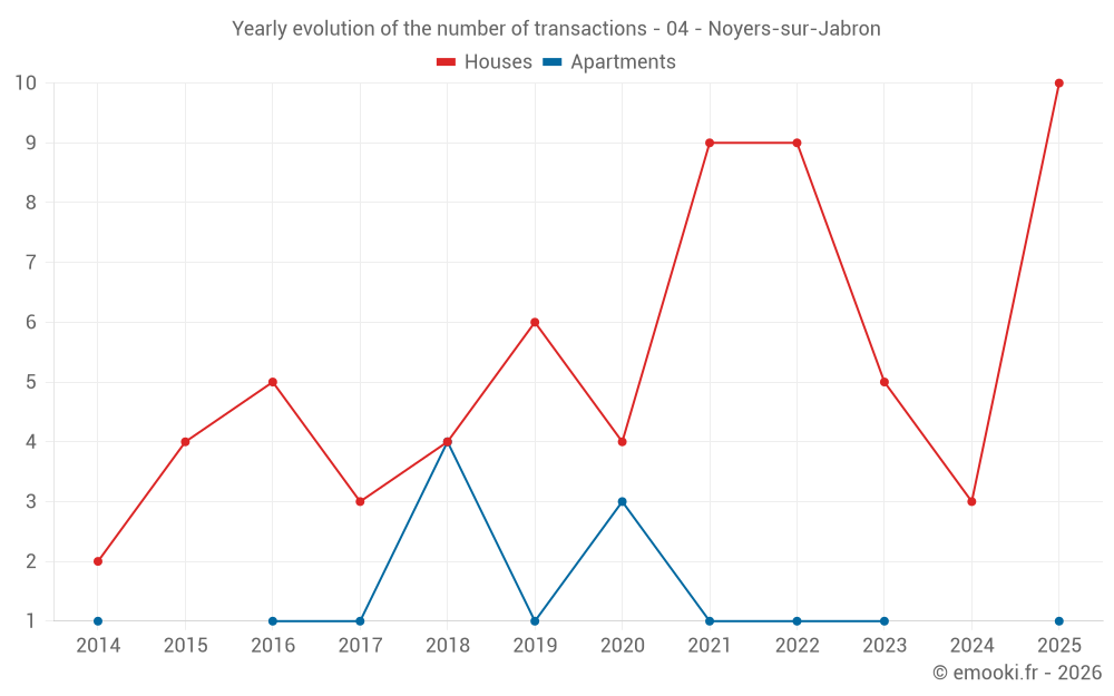 Yearly evolution of the number of transactions - 04 - Noyers-sur-Jabron
