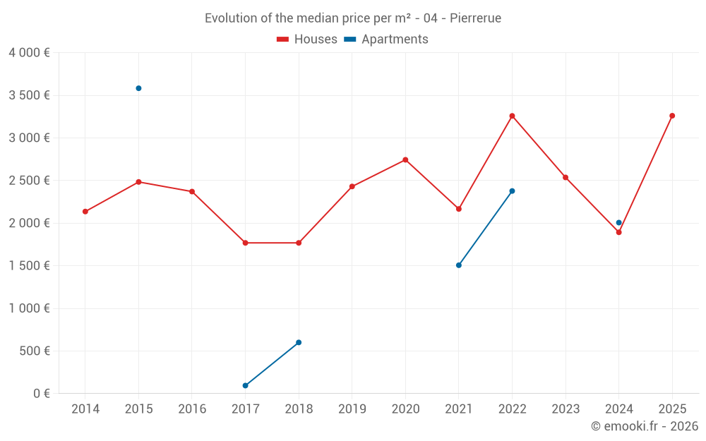 Evolution of the median price per m² - 04 - Pierrerue