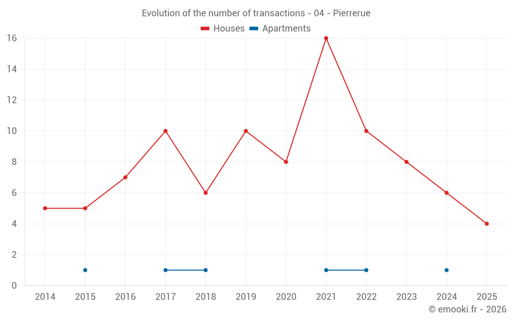 Evolution of the number of transactions - 04 - Pierrerue