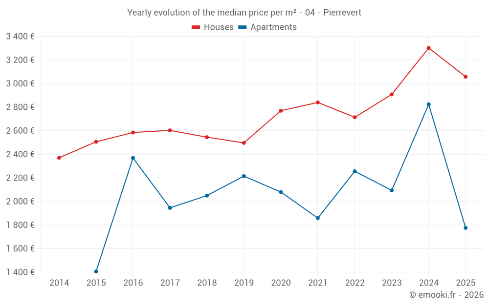 Yearly evolution of the median price per m² - 04 - Pierrevert