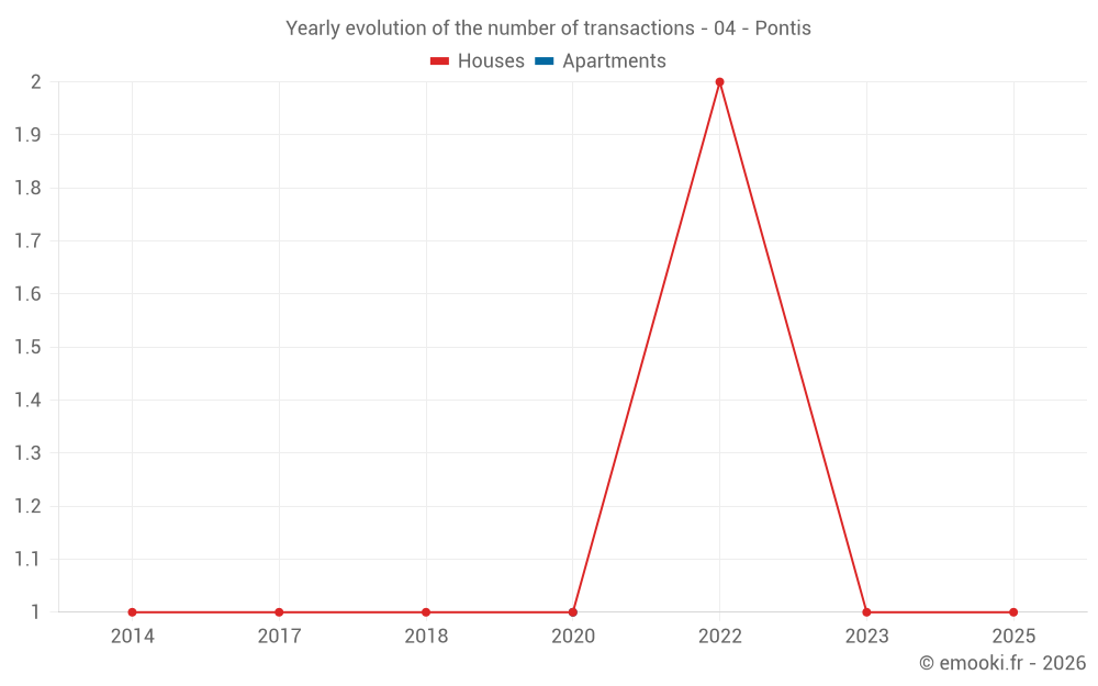 Yearly evolution of the number of transactions - 04 - Pontis