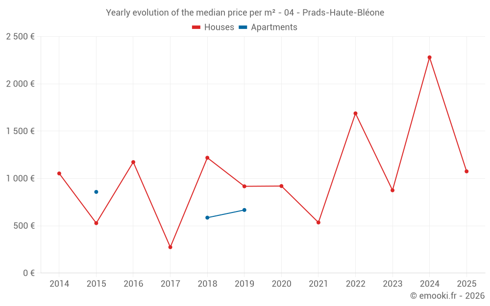 Yearly evolution of the median price per m² - 04 - Prads-Haute-Bléone