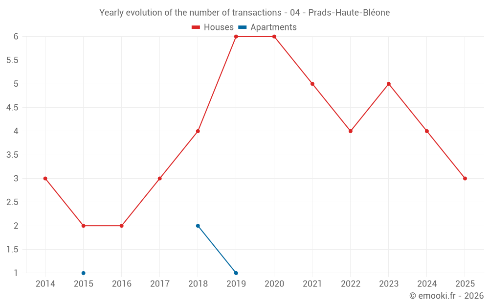 Yearly evolution of the number of transactions - 04 - Prads-Haute-Bléone